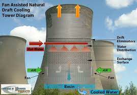 Cooling Towers: Engineering Marvels in Industrial Cooling